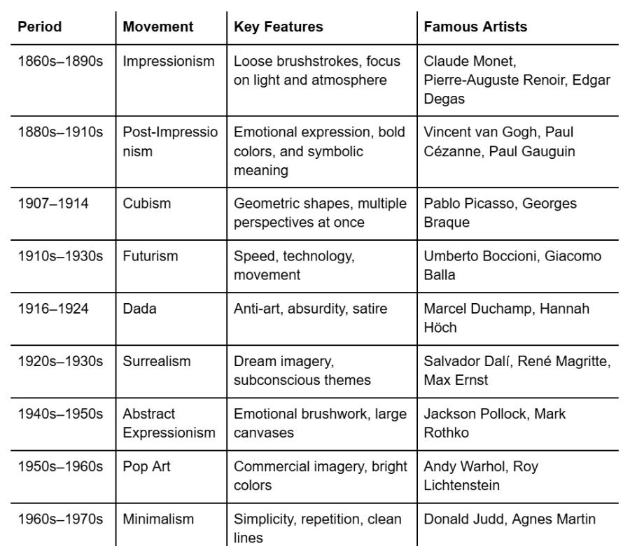 Modern Art Timeline & Key Movements