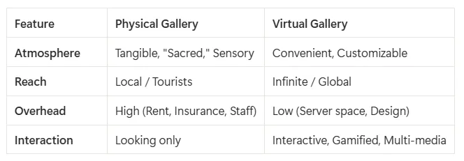 physcial art vs virtual art gallaeries comperison table