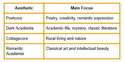 Poetcore-aesthetic-vs-Other-Aesthetics comperison chart