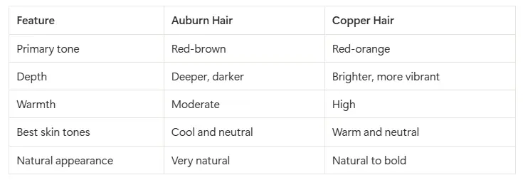 a chart telling Auburn vs Copper Hair: What Is The Difference