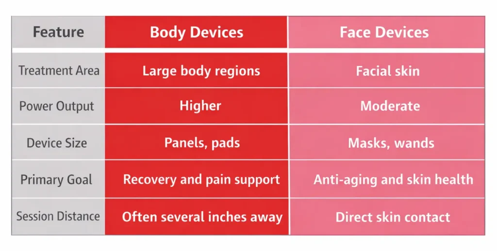 a chart with detail of Body vs Face Devices: What’s the Difference?