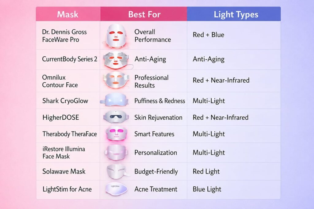How To Choose The Best LED Face Mask detailed chart